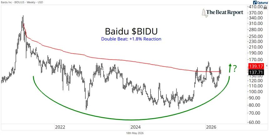 Baidu $BIDU Chart (05.19.2026)