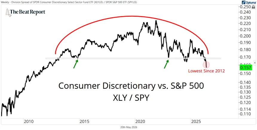 XLY / SPY Chart (05.20.2026)