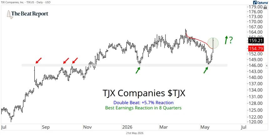 TJX Chart (05.21.2026)