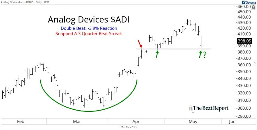 ADI Chart (05.21.2026)