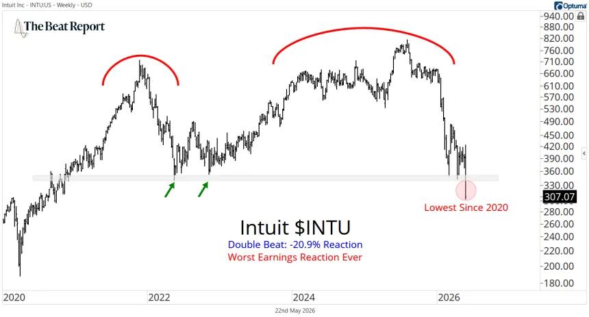 INTU Chart (05.22.2026)