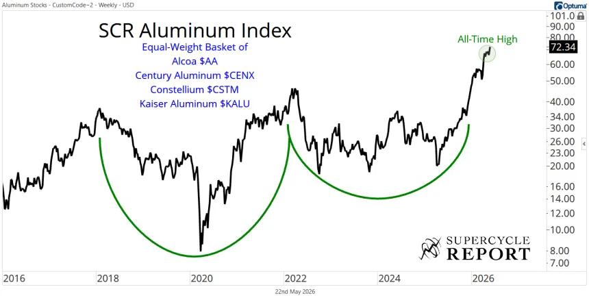 SCR Aluminum Index Chart (05.22.2026)