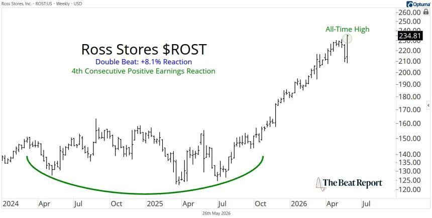 ROST Chart (05.26.2026)