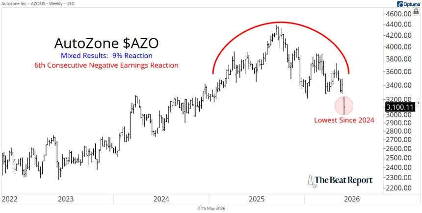 AZO Chart (05.27.2026)