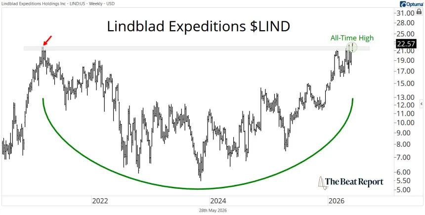 LIND Chart (05.28.2026)