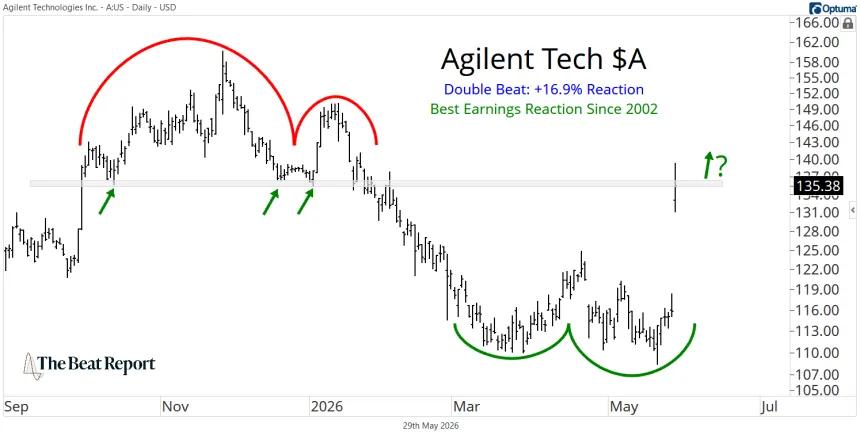 A Chart (05.29.2026)