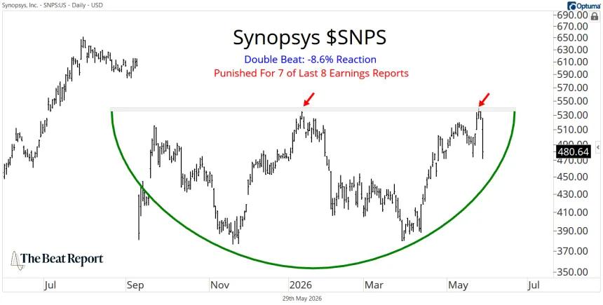 SNPS Chart (05.29.2026)