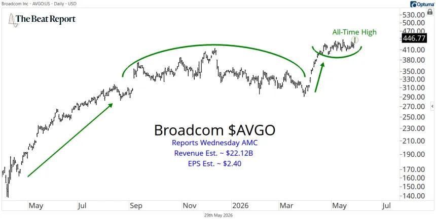 AVGO Chart (05.31.2026)