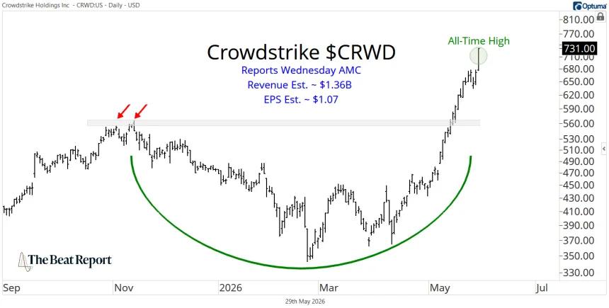 CRWD Chart (05.31.2026)