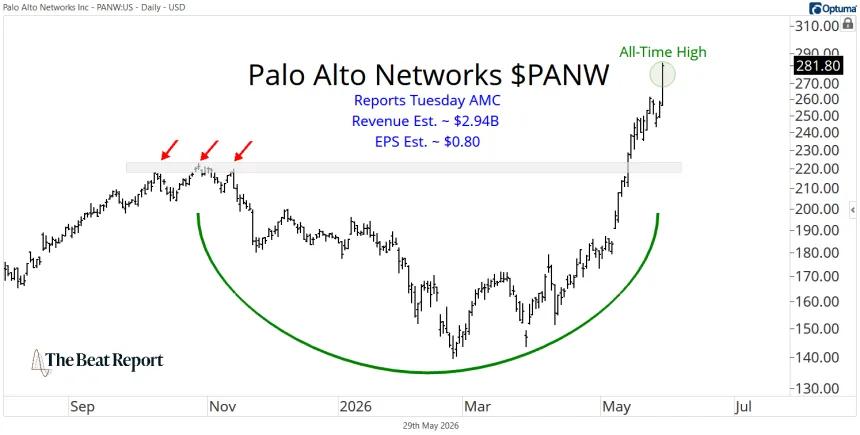 PANW Chart (05.31.2026)