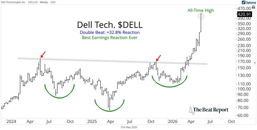 DELL Chart (06.01.2026)