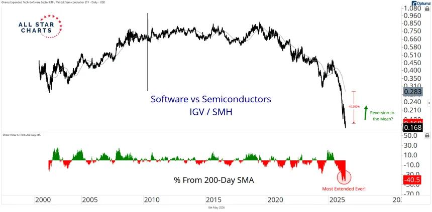 software vs Semis