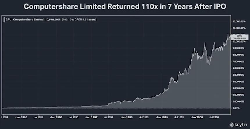 Computershare Limited