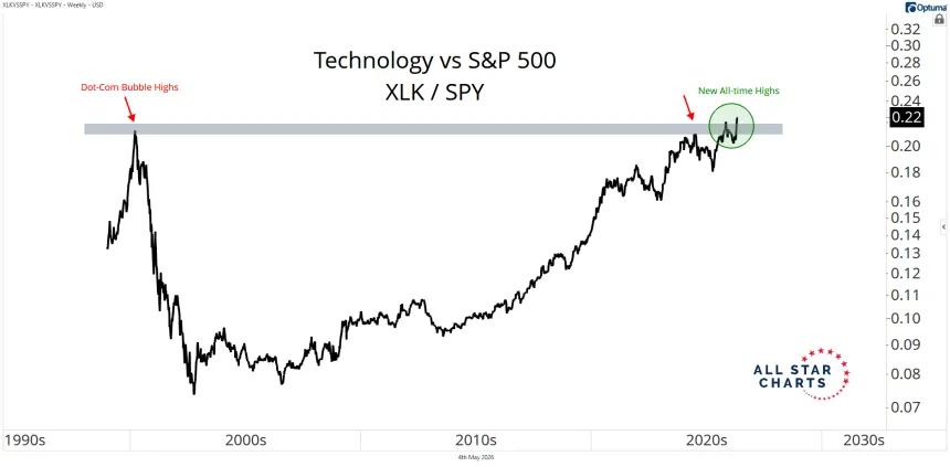 xlk spy
