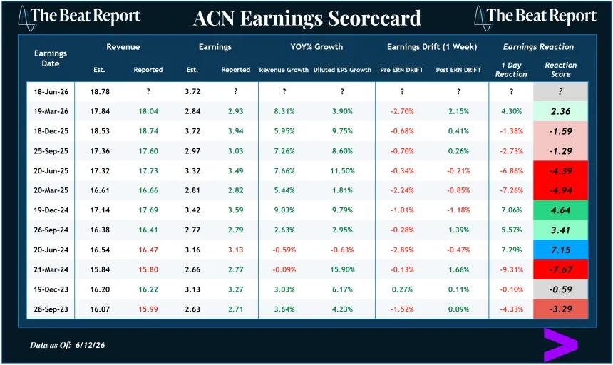 ACN Earnings Scorecard (06.14.2026)