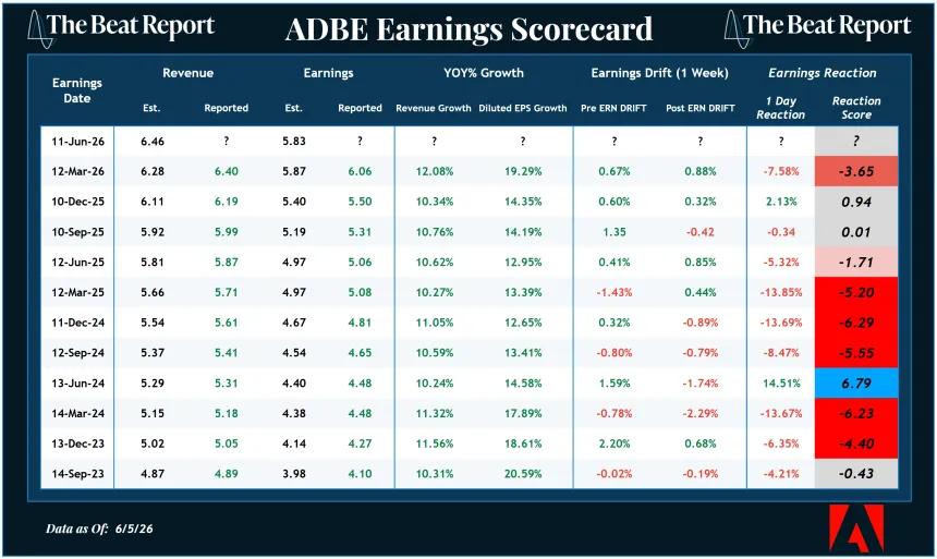 ADBE Earnings Scorecard (06.07.2026)