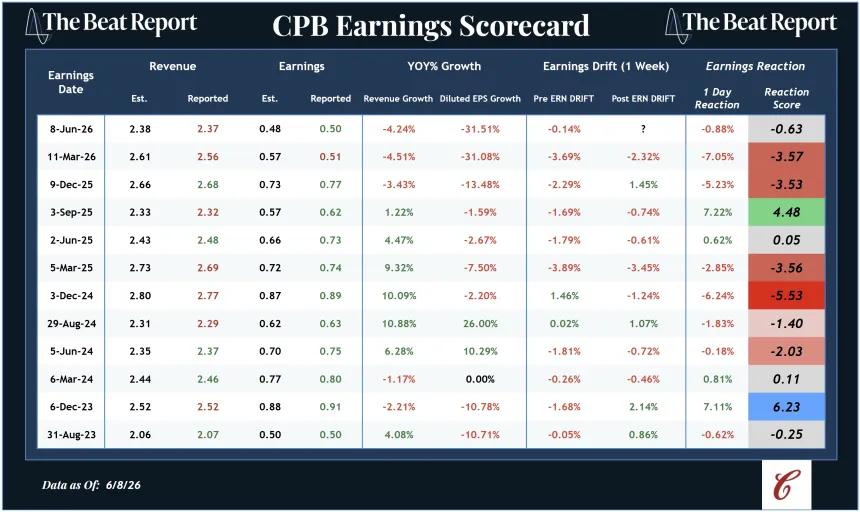CPB Earnings Scorecard (06.09.2026)