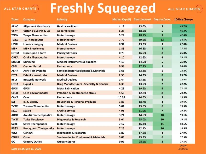 Freshly Squeezed Rate of Change Table (06.16.2026)