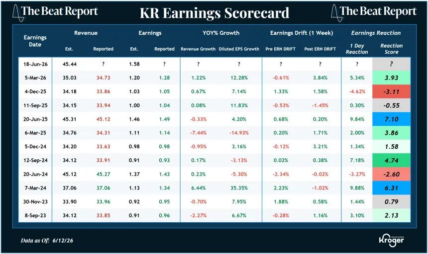 KR Earnings Scorecard (06.14.2026)
