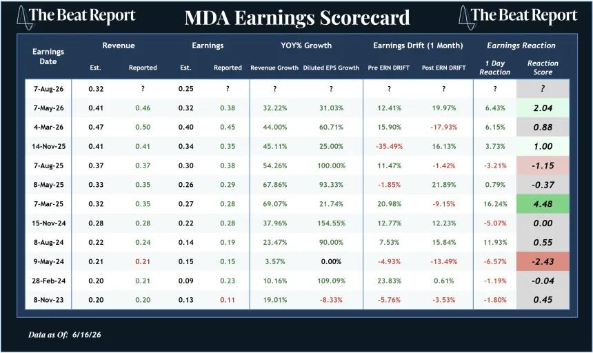 MDA Earnings Scorecard (06.17.2026)