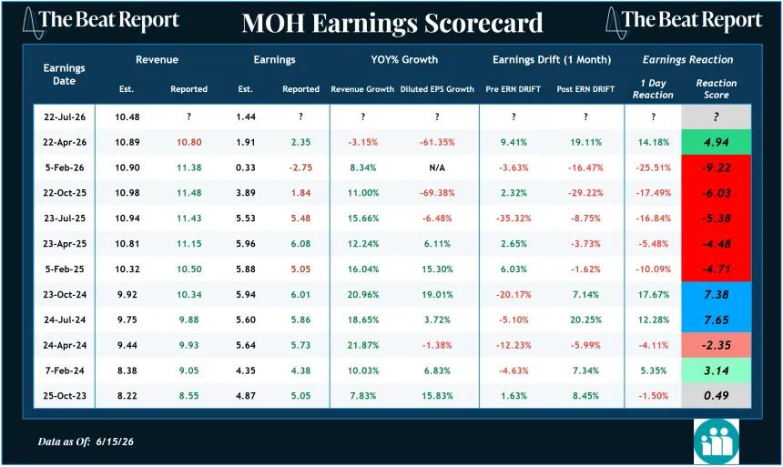 MOH Earnings Scorecard (06.16.2026)