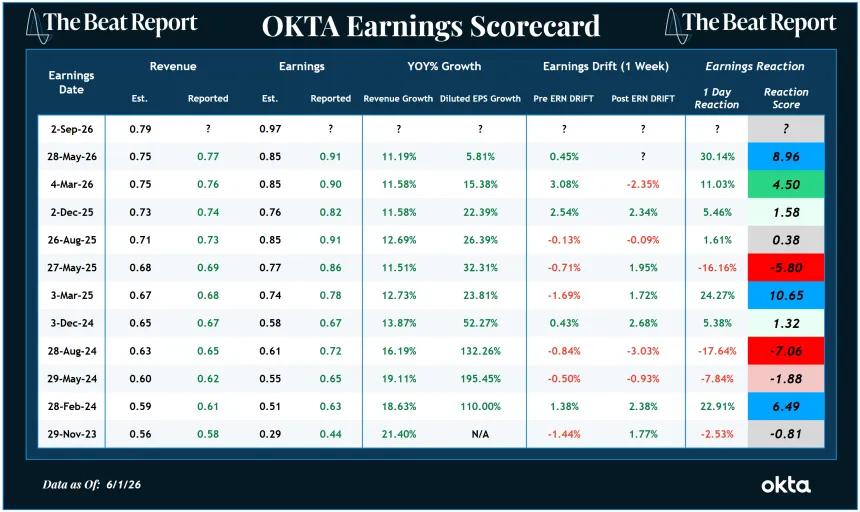 OKTA Earnings Scorecard (06.02.2026)