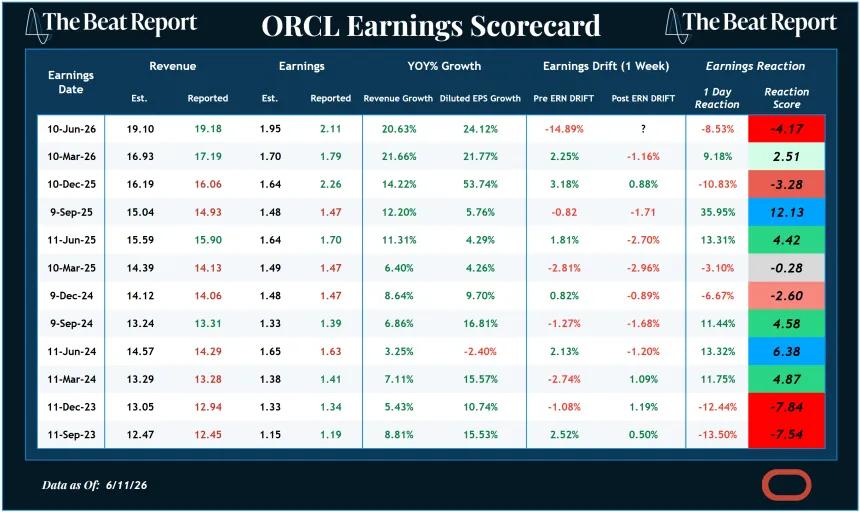 ORCL Earnings Scorecard (06.12.2026)