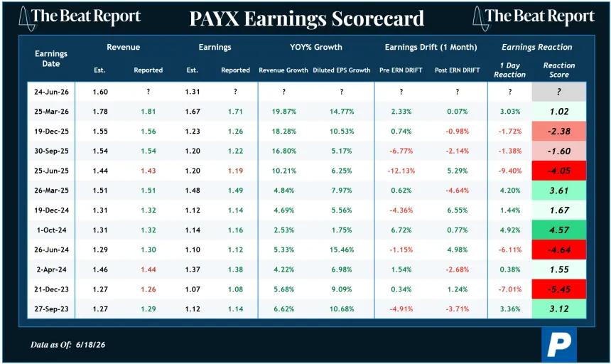 PAYX Earnings Scorecard (06.21.2026)