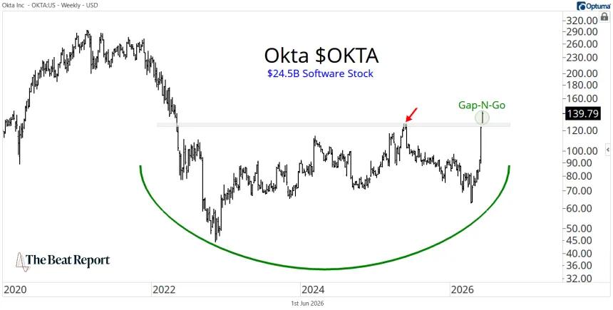OKTA Chart (06.02.2026)