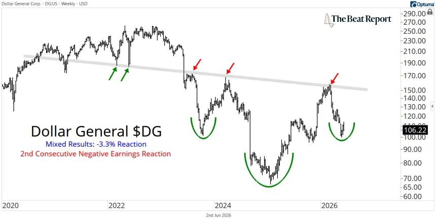 DG Chart (06.03.2026)