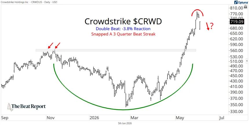 CRWD Chart (06.05.2026) 