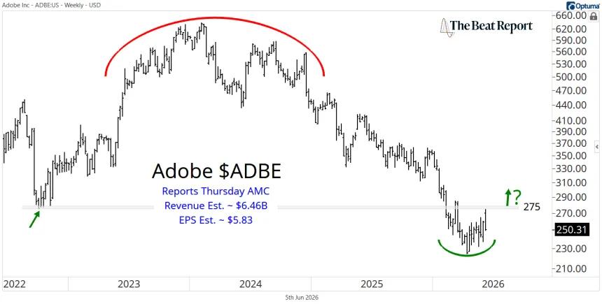 ADBE Chart (06.07.2026)
