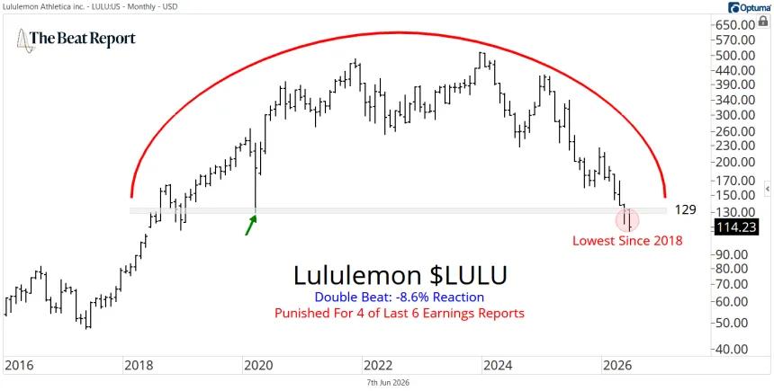 LULU Chart (06.08.2026)