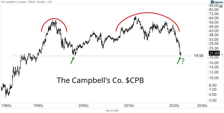 Long-Term CPB Chart (06.09.2026)