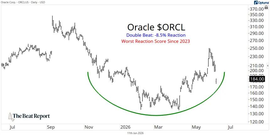 ORCL Chart (06.12.2026)