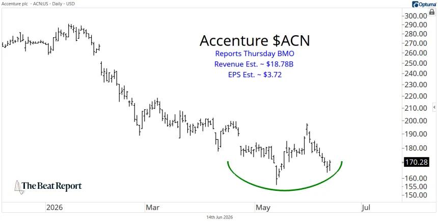 ACN Chart (06.14.2026)