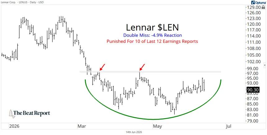 LEN Chart (06.15.2026)