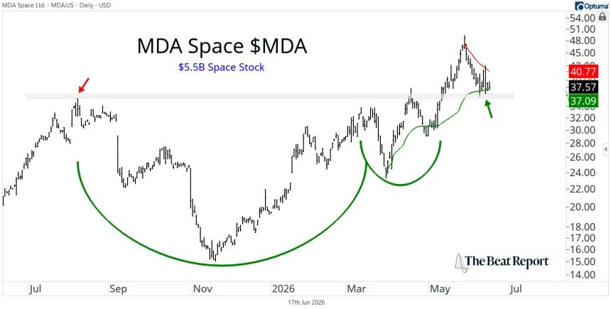 MDA Chart (06.17.2026)