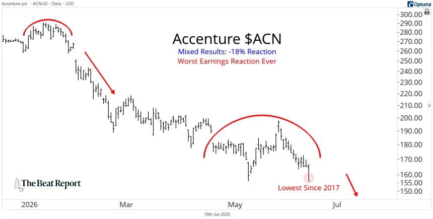 ACN Chart (06.19.2026)