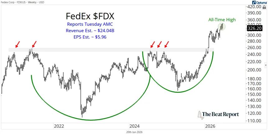 FDX Chart (06.21.2026)