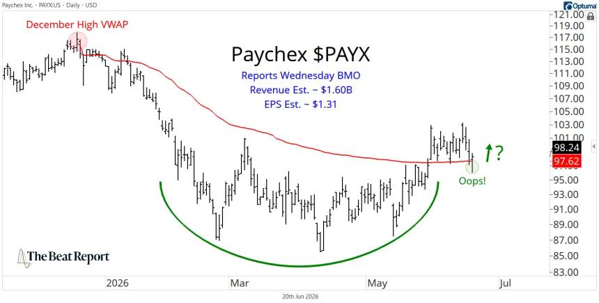PAYX Chart (06.21.2026)
