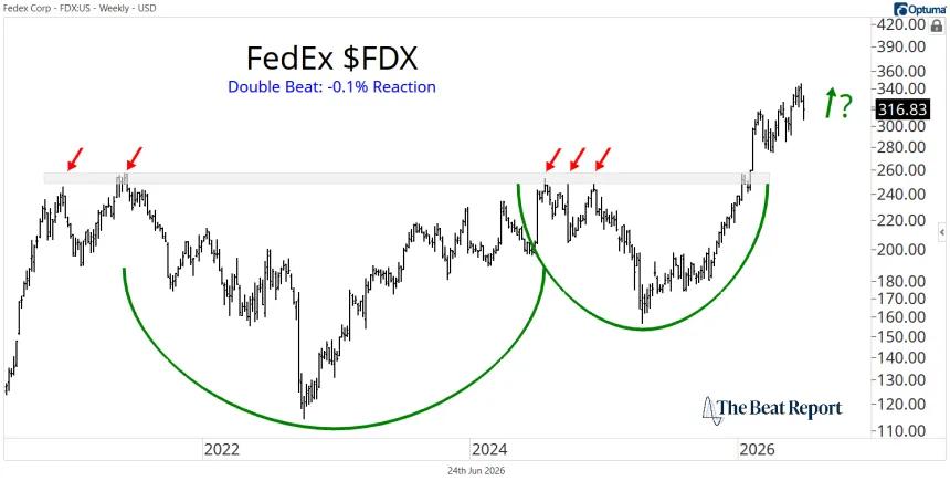 FDX Chart (06.25.2026)