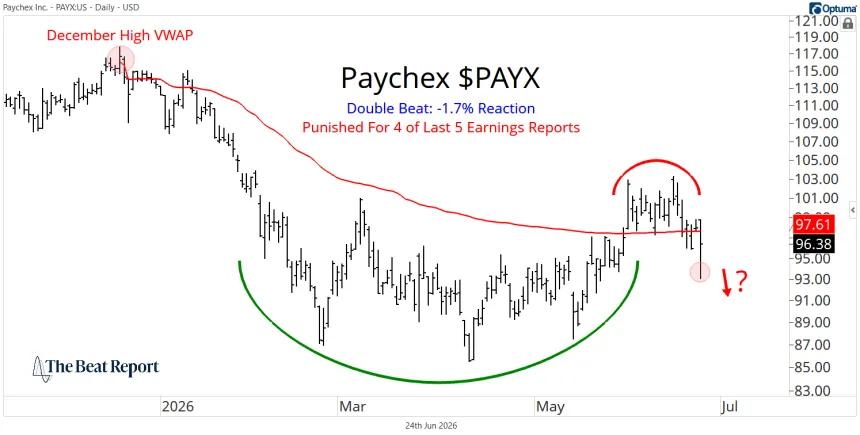 PAYX Chart (06.25.2026)