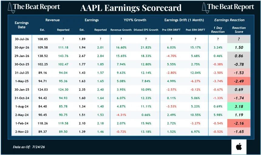 AAPL Earnings Scorecard (07.26.2026)