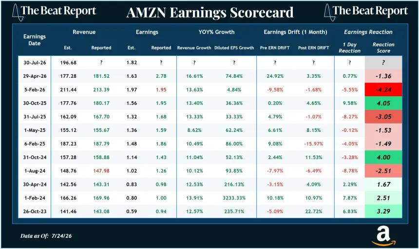 AMZN Earnings Scorecard (07.26.2026)