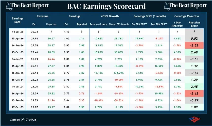 BAC Earnings Scorecard (07.12.2026)