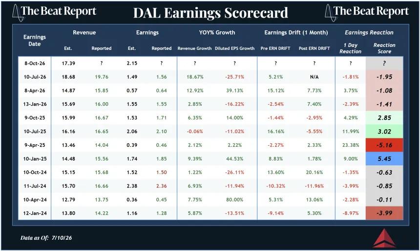DAL Earnings Scorecard (07.13.2026)