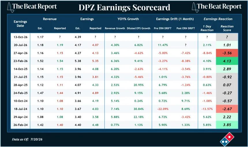 DPZ Earnings Scorecard (07.21.2026)