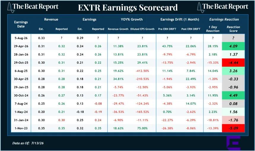 EXTR Earnings Scorecard (07.14.2026)