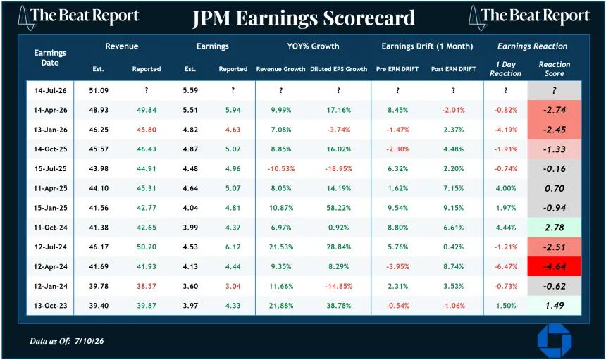 JPM Earnings Scorecard (07.12.2026)